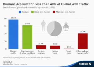 webtrafik er ikke human 1