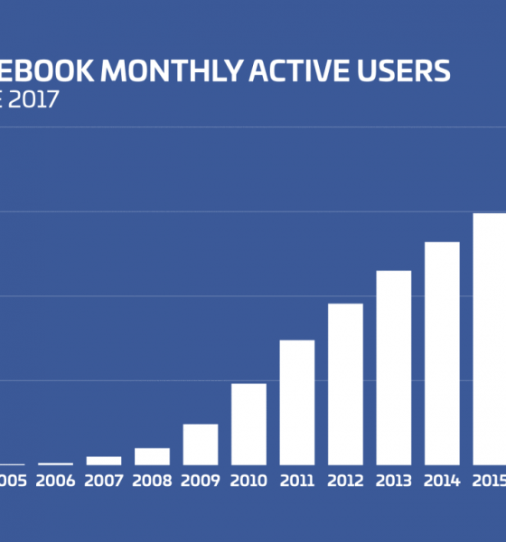Facebook rammer 2 mia brugere- hvad betyder det?